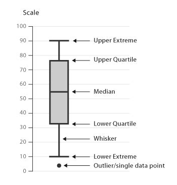 the box plots represent the distribution of typing speeds|box plot anatomy.